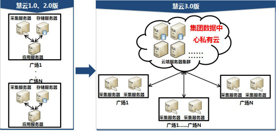 萬達慧云智能化管理系統(tǒng)3.0版成果正式發(fā)布