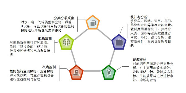 企業(yè)能源管控平臺