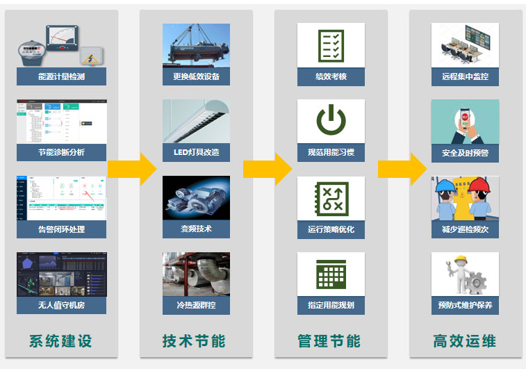 醫(yī)院能源管控平臺(tái)
