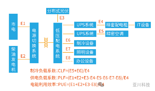 數(shù)據(jù)機(jī)房PUE是什么？PUE相關(guān)解讀
