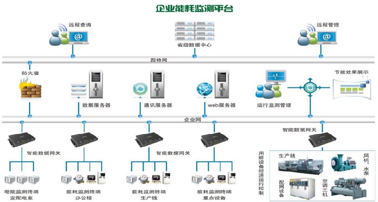 陜西|關于推進重點用能單位能耗在線監(jiān)測系統(tǒng)建設的通知